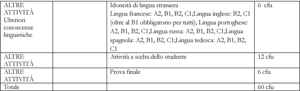 Lingua portoghs: A2, B1, B2, C1;Lingua russa: A2, B1, B2, C1;Lingua spagnola: A2, B1,