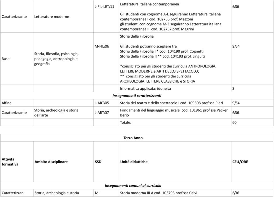 Magrini Storia della Filosofia M-FIL/06 Gli studenti potranno scegliere tra Storia della Filosofia I * cod. 104190 prof. Cognetti Storia della Filosofia II ** cod. 104193 prof.