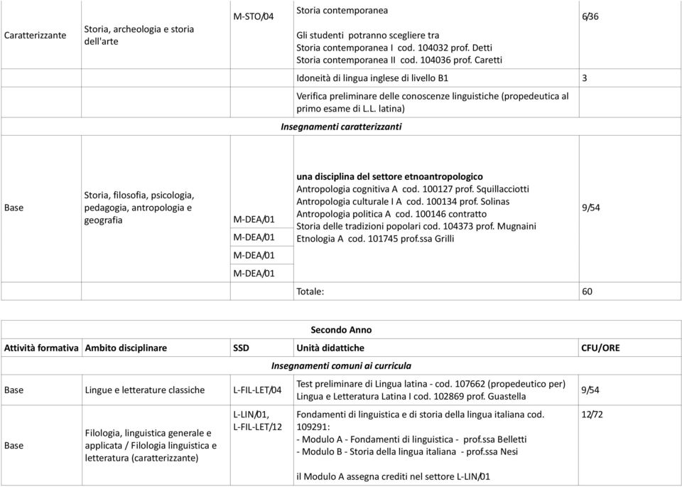 L. latina) M-DEA/01 M-DEA/01 una disciplina del settore etnoantropologico Antropologia cognitiva A cod. 100127 prof. Squillacciotti Antropologia culturale I A cod. 100134 prof.