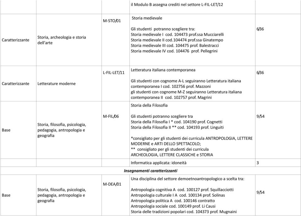 Pellegrini L-FIL-LET/11 Letteratura italiana contemporanea Letterature moderne Gli studenti con cognome A-L seguiranno Letteratura italiana contemporanea I cod. 102756 prof.