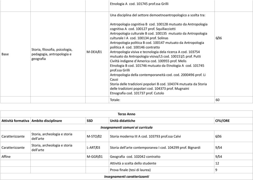 100147 mutuato da Antropologia politica A cod. 100146 contratto Antropologia visiva e tecnologia dela ricerca A cod. 103754 mutuato da Antropologia visiva/ls cod. 100151/1 prof.