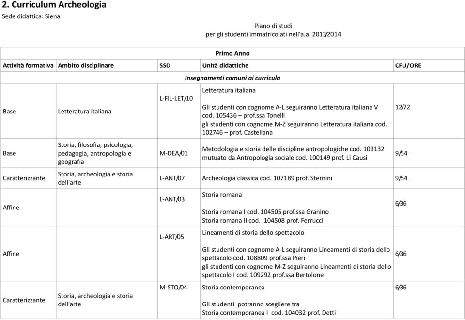 tica: Siena Piano di studi per gli studenti immatricolati nell'a.a. 2013/2014 Primo Anno Attività formativa Ambito disciplinare SSD Unità didattiche CFU/ORE Affine Letteratura italiana L-FIL-LET/10