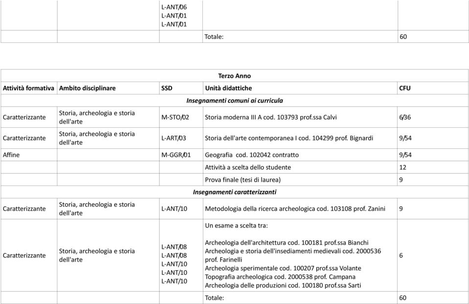 102042 contratto Attività a scelta dello studente 12 Prova finale (tesi di laurea) 9 L-ANT/10 Metodologia della ricerca archeologica cod. 103108 prof.