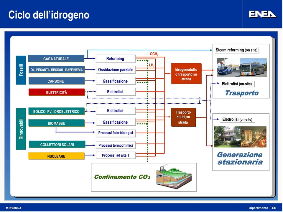 Elettrolisi Rinnovabili EOLICO, PV, IDROELETTRICO BIOMASSE Elettrolisi Gassificazione Processi foto-biologici