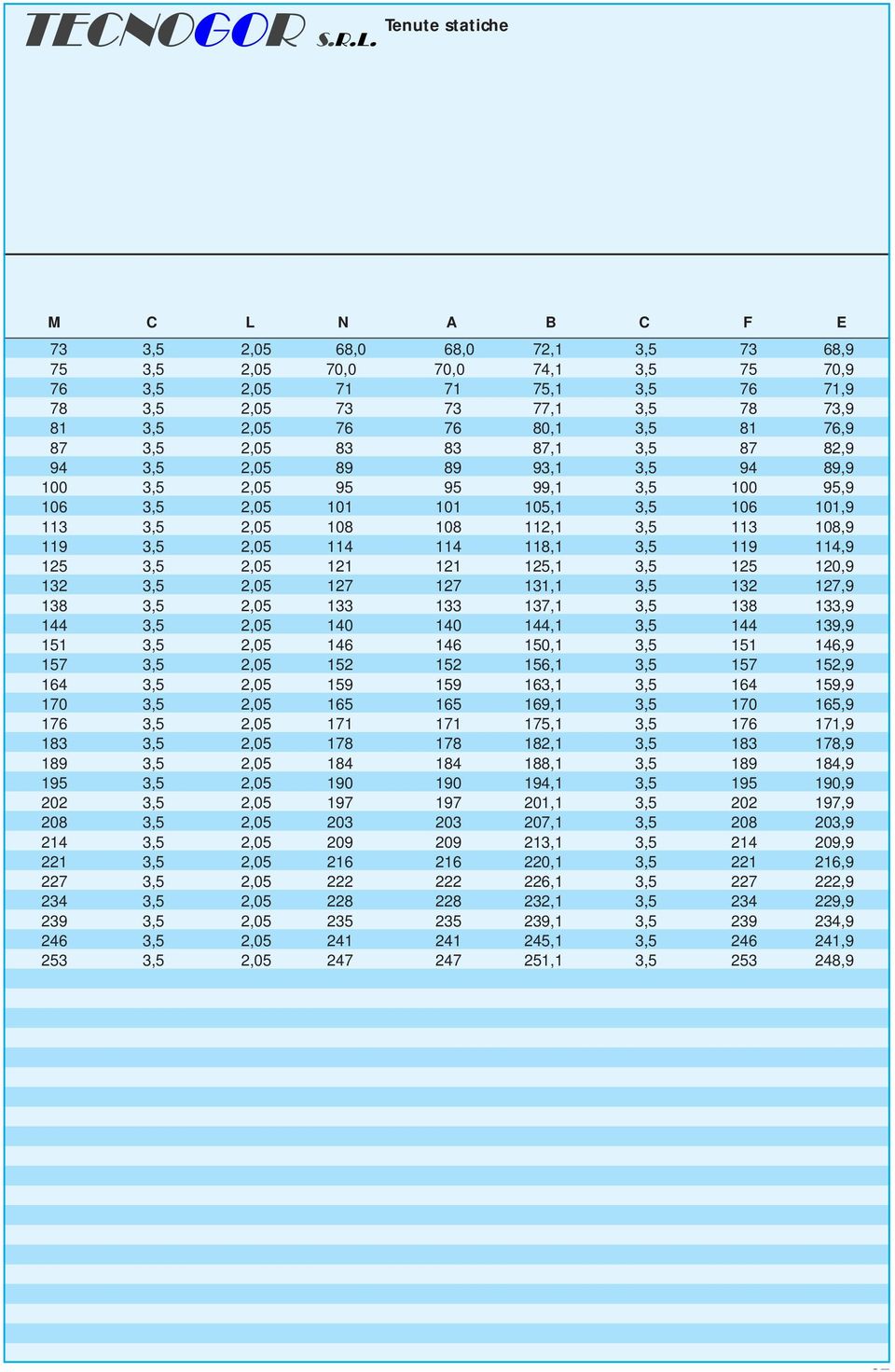 76,9 87 3,5 2,05 83 83 87,1 3,5 87 82,9 94 3,5 2,05 89 89 93,1 3,5 94 89,9 100 3,5 2,05 95 95 99,1 3,5 100 95,9 106 3,5 2,05 101 101 105,1 3,5 106 101,9 113 3,5 2,05 108 108 112,1 3,5 113 108,9 119