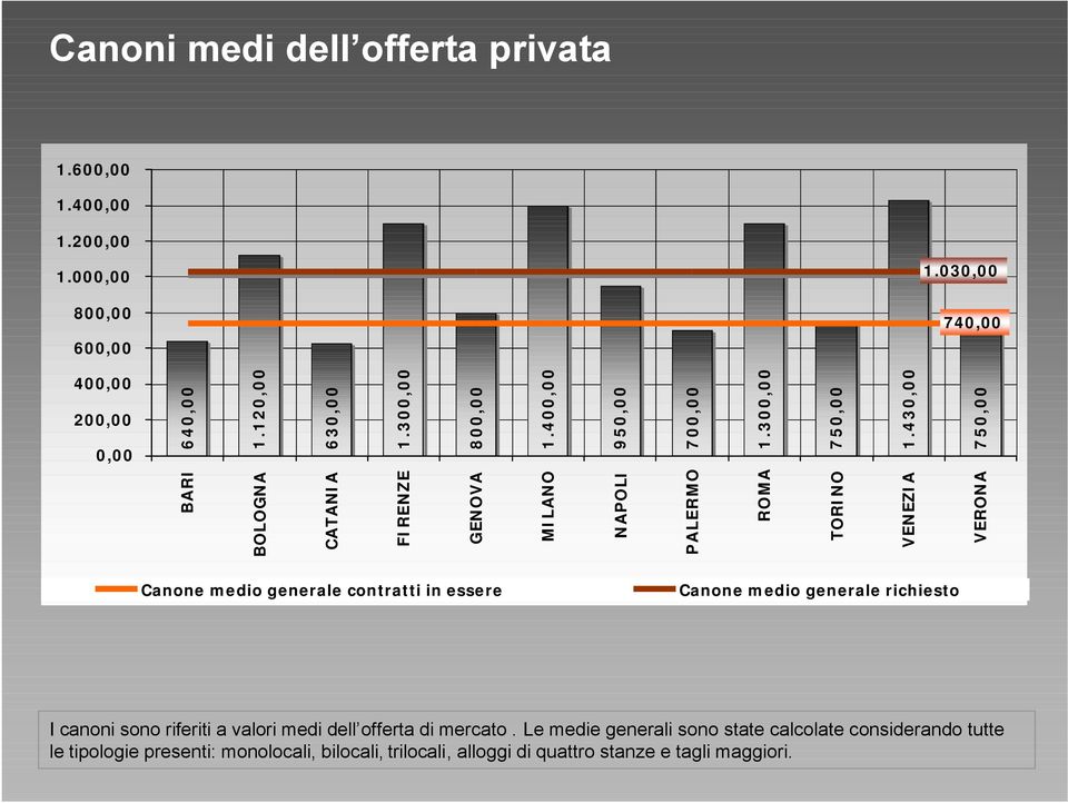 430,00 FIRENZE 750,00 GENOVA MILANO NAPOLI PALERMO ROMA TORINO VENEZIA VERONA Canone medio generale contratti in essere Canone medio generale