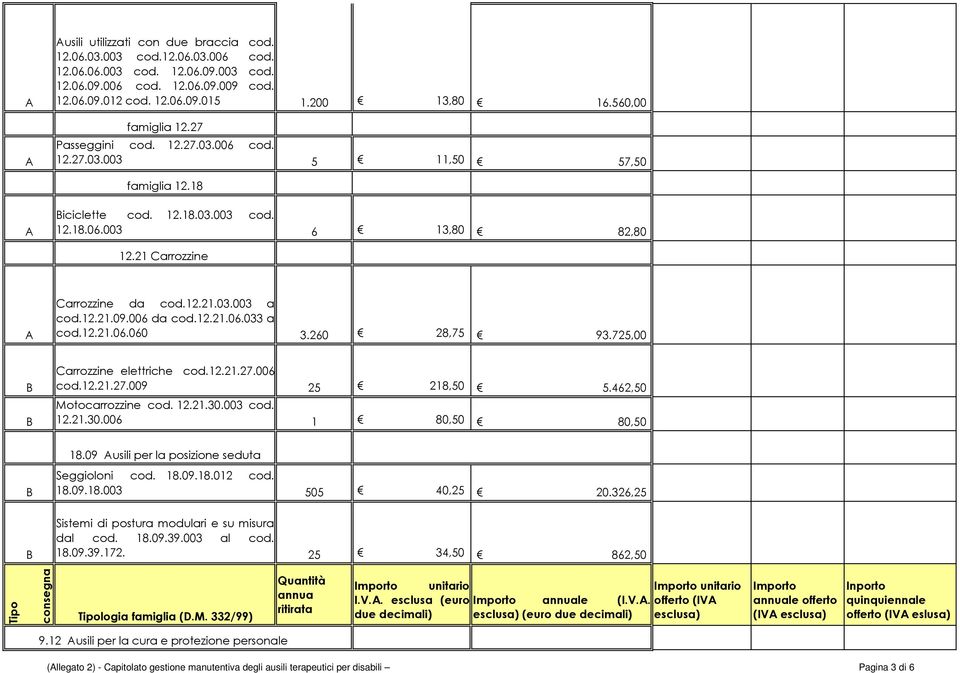 12.21.09.006 da cod.12.21.06.033 a cod.12.21.06.060 3.260 28,75 93.725,00 Carrozzine elettriche cod.12.21.27.006 cod.12.21.27.009 25 218,50 5.462,50 Motocarrozzine cod. 12.21.30.003 cod. 12.21.30.006 1 80,50 80,50 18.