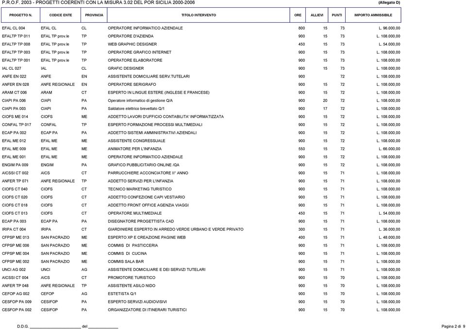 le TP OPERATORE ELABORATORE 900 15 73 L. 108.000,00 IAL CL 027 IAL CL GRAFIC DESIGNER 900 15 73 L. 108.000,00 ANFE EN 022 ANFE EN ASSISTENTE DOMICILIARE SERV.TUTELARI 900 72 L. 108.000,00 ANFER EN 028 ANFE REGIONALE EN OPERATORE SERIGRAFO 900 15 72 L.