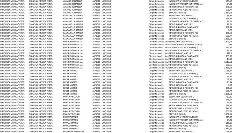 ALCAMO DONATELLA ASP1510 UOC SEMP Dirigente Medico RETRIBUZIONE POSIZ. AZIENDALE 595,77 DIRIGENZA MEDICA/VETER. DIRIGENZA MEDICA VETER.