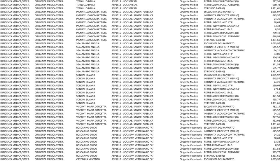 SANITA' PUBBLICA Dirigente Medico ESCLUSIVITA DEL RAPPORTO 1.065,97 DIRIGENZA MEDICA/VETER. DIRIGENZA MEDICA VETER. PIGNATELLO GIOMBATTISTA ASP1515 UOC LAB.