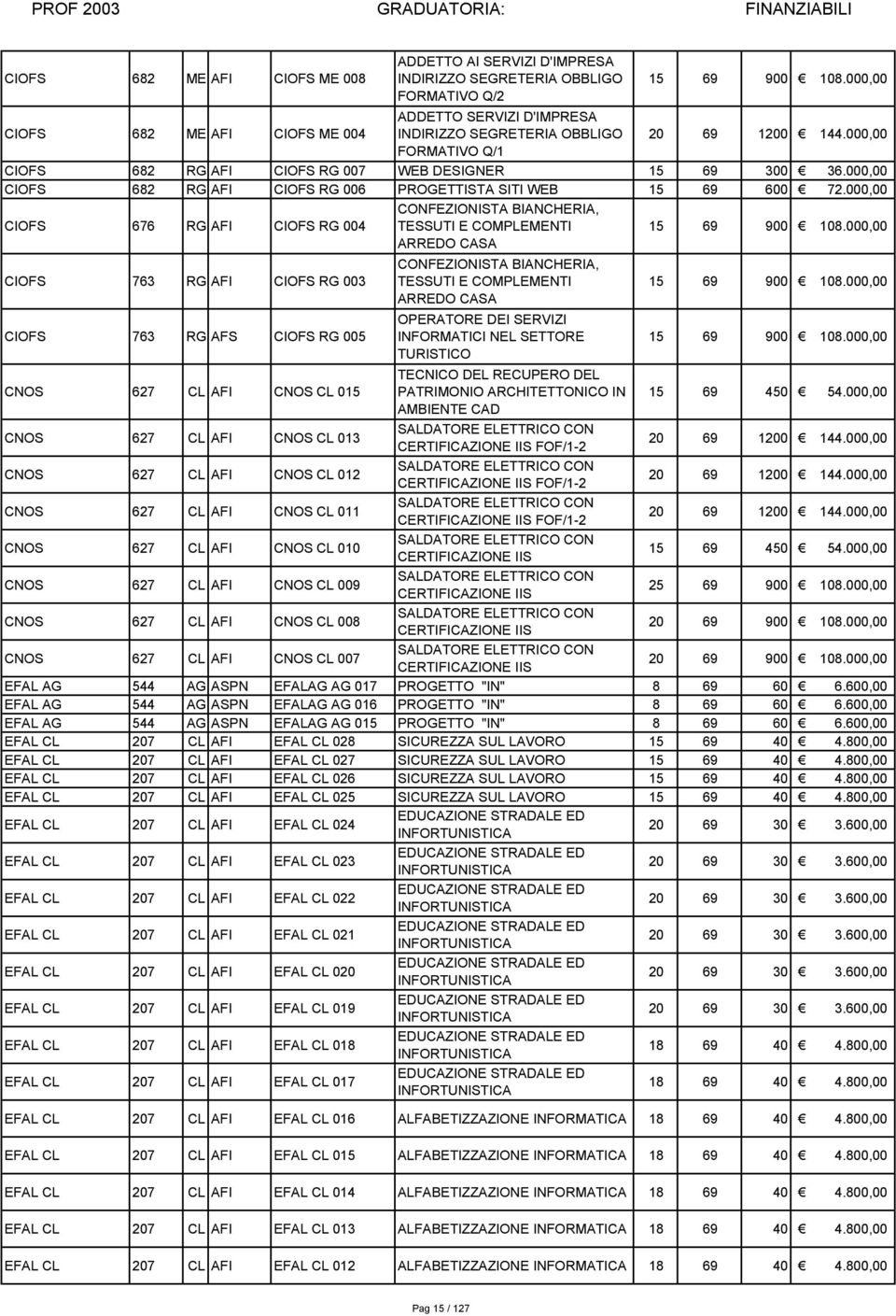 000,00 CIOFS 676 RG AFI CIOFS RG 004 CIOFS 763 RG AFI CIOFS RG 003 CIOFS 763 RG AFS CIOFS RG 005 CNOS 627 CL AFI CNOS CL 015 CNOS 627 CL AFI CNOS CL 013 CNOS 627 CL AFI CNOS CL 012 CNOS 627 CL AFI