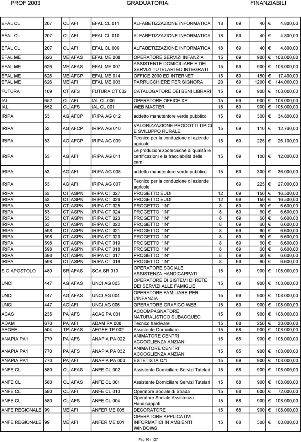 000,00 EFAL ME 626 ME AFCP EFAL ME 014 OFFICE 2000 ED INTERNET 15 69 150 17.400,00 EFAL ME 626 ME AFI EFAL ME 003 PARRUCCHIERE PER SIGNORA 20 69 1200 144.