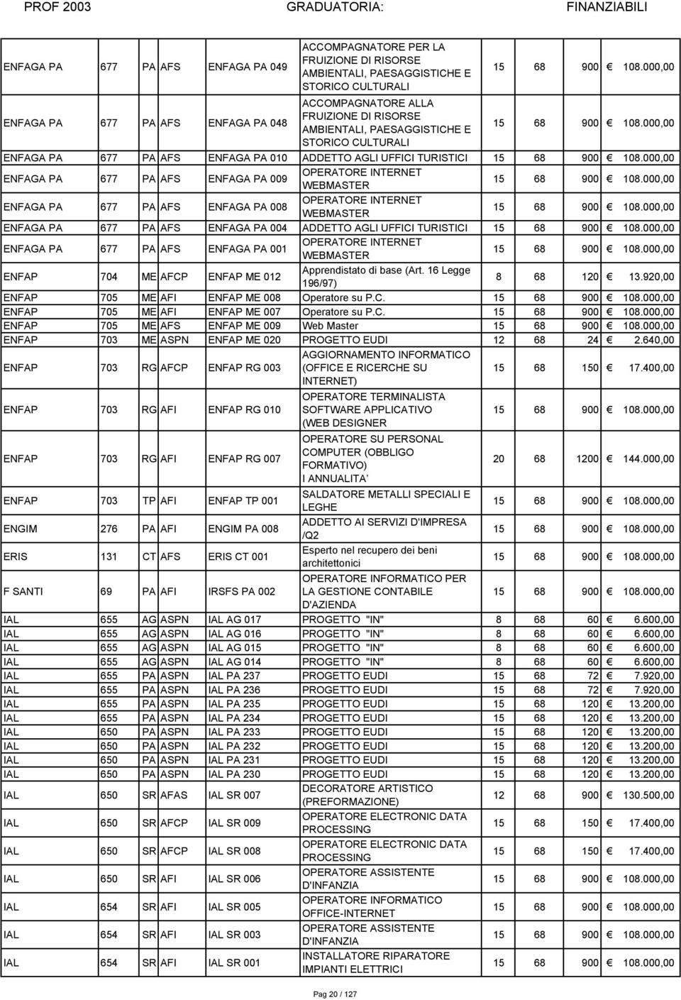 000,00 ENFAGA PA 677 PA AFS ENFAGA PA 009 OPERATORE INTERNET WEBMASTER 15 68 900 108.000,00 ENFAGA PA 677 PA AFS ENFAGA PA 008 OPERATORE INTERNET WEBMASTER 15 68 900 108.