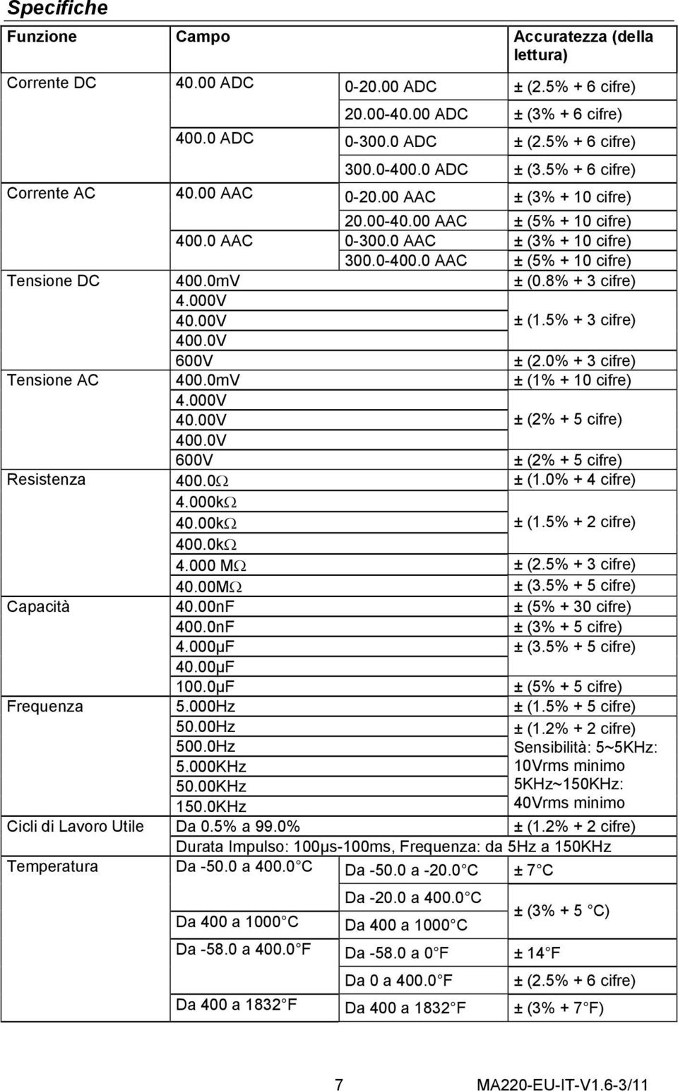 0 AAC ± (5% + 10 cifre) Tensione DC 400.0mV ± (0.8% + 3 cifre) 4.000V 40.00V 400.0V ± (1.5% + 3 cifre) 600V ± (2.0% + 3 cifre) Tensione AC 400.0mV ± (1% + 10 cifre) 4.000V 40.00V 400.0V ± (2% + 5 cifre) 600V ± (2% + 5 cifre) Resistenza 400.