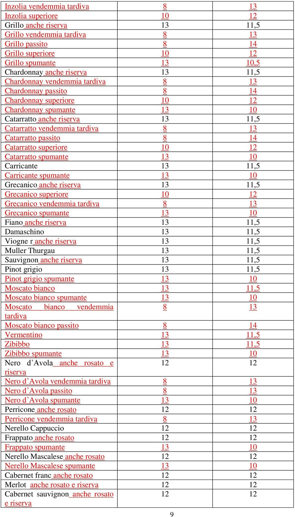 Catarratto passito 8 14 Catarratto superiore 10 12 Catarratto spumante 13 10 Carricante 13 11,5 Carricante spumante 13 10 Grecanico anche riserva 13 11,5 Grecanico superiore 10 12 Grecanico vendemmia