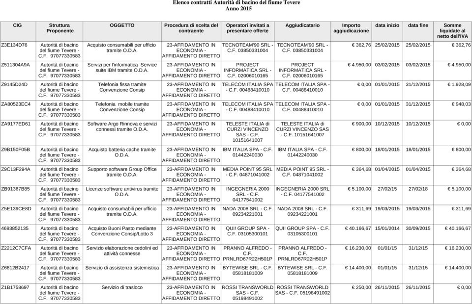 F. 02006010165 C.F. 02006010165 Z9145D24D Autorità di bacino Telefonia fissa tramite 23-AFFIDAMENTO IN TELECOM ITALIA SPA TELECOM ITALIA SPA - 0,00 01/01/2015 31/12/2015 1.