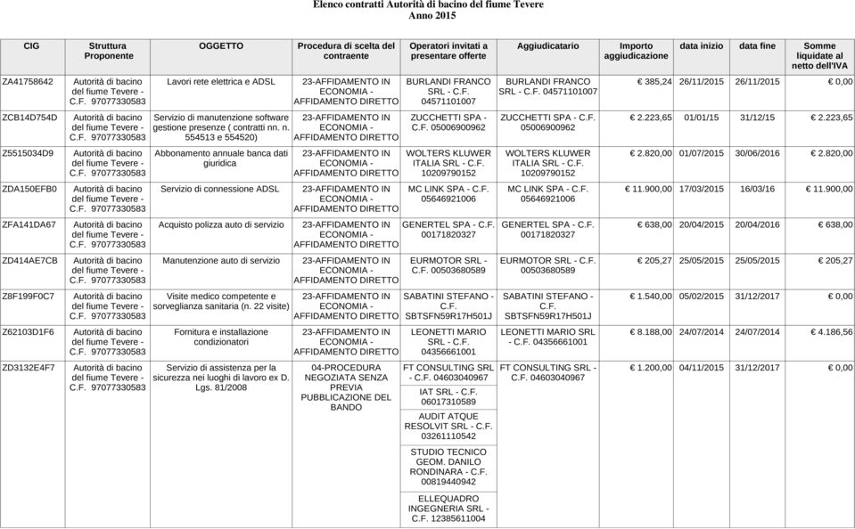 F. 2.223,65 01/01/15 31/12/15 2.223,65 gestione presenze ( contratti nn. n. ECONOMIA - C.F. 05006900962 05006900962 554513 e 554520) Z5515034D9 Autorità di bacino Abbonamento annuale banca dati 23-AFFIDAMENTO IN WOLTERS KLUWER WOLTERS KLUWER 2.