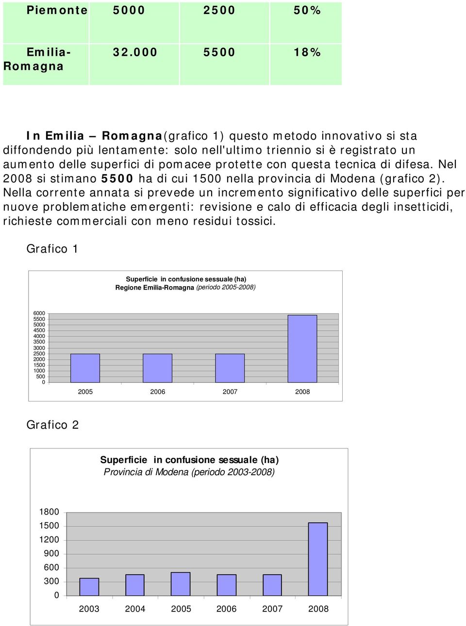 questa tecnica di difesa. Nel 2008 si stimano 5500 ha di cui 1500 nella provincia di Modena (grafico 2).
