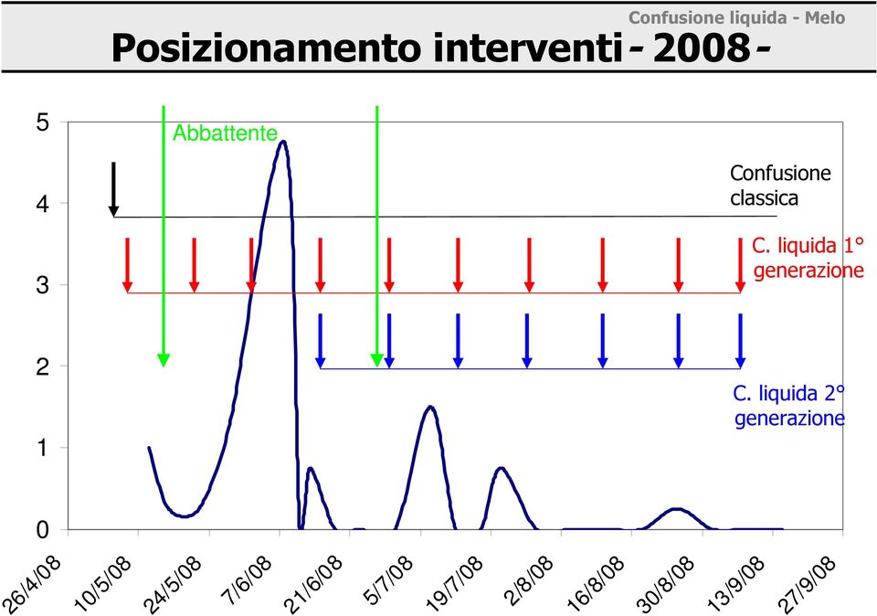 Melo Posizionamento interventi- 2008- Abbattente Confusione