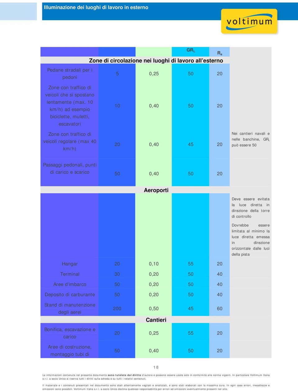 pedonali, punti di carico e scarico 50 0,40 50 20 Aeroporti Deve essere evitata la luce diretta in direzione della torre di controllo Dovrebbe essere limitata al minimo la luce diretta emessa in