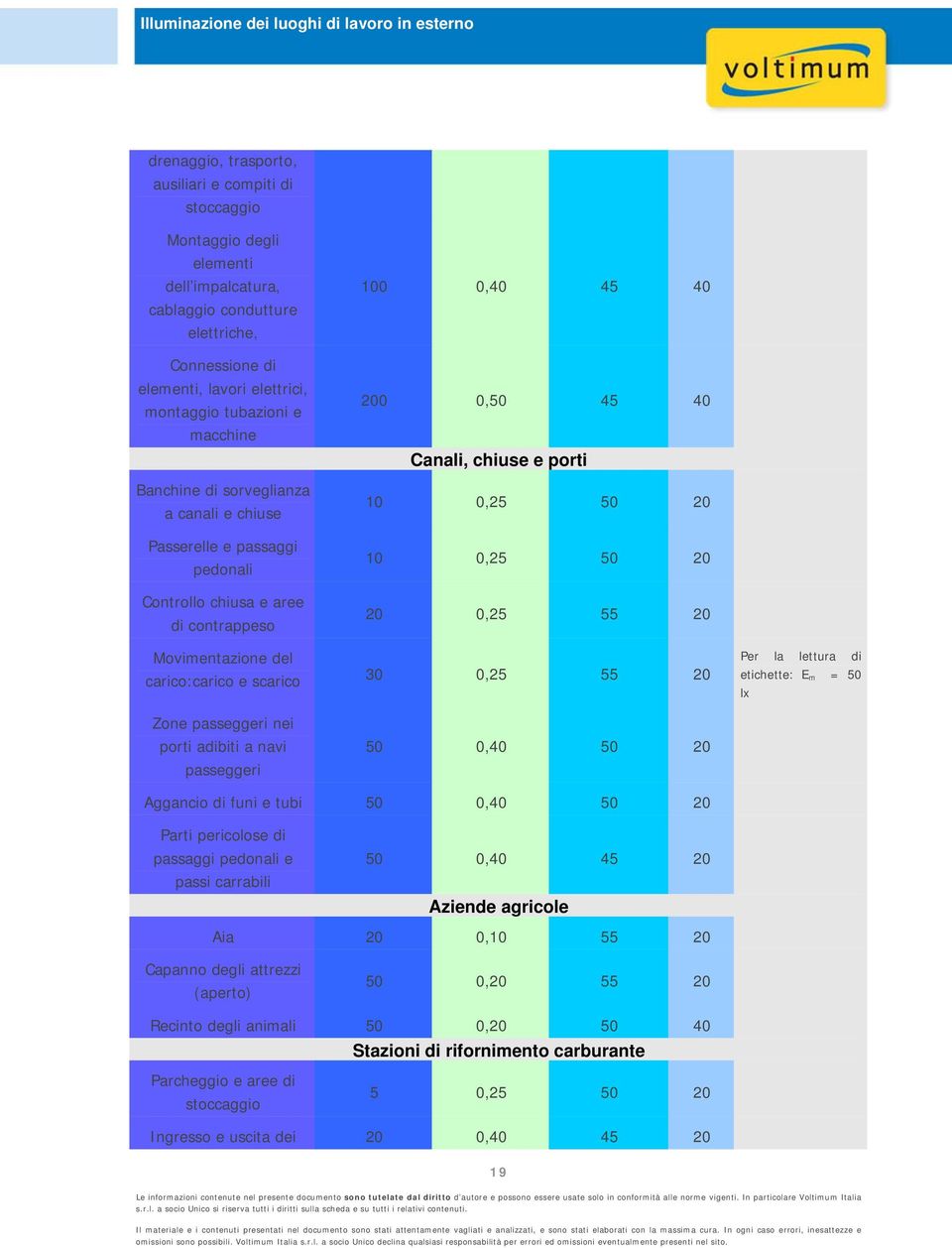 a navi passeggeri 100 0,40 45 40 200 0,50 45 40 Canali, chiuse e porti 10 0,25 50 20 10 0,25 50 20 20 0,25 55 20 30 0,25 55 20 50 0,40 50 20 Per la lettura di etichette: E m = 50 lx Aggancio di funi