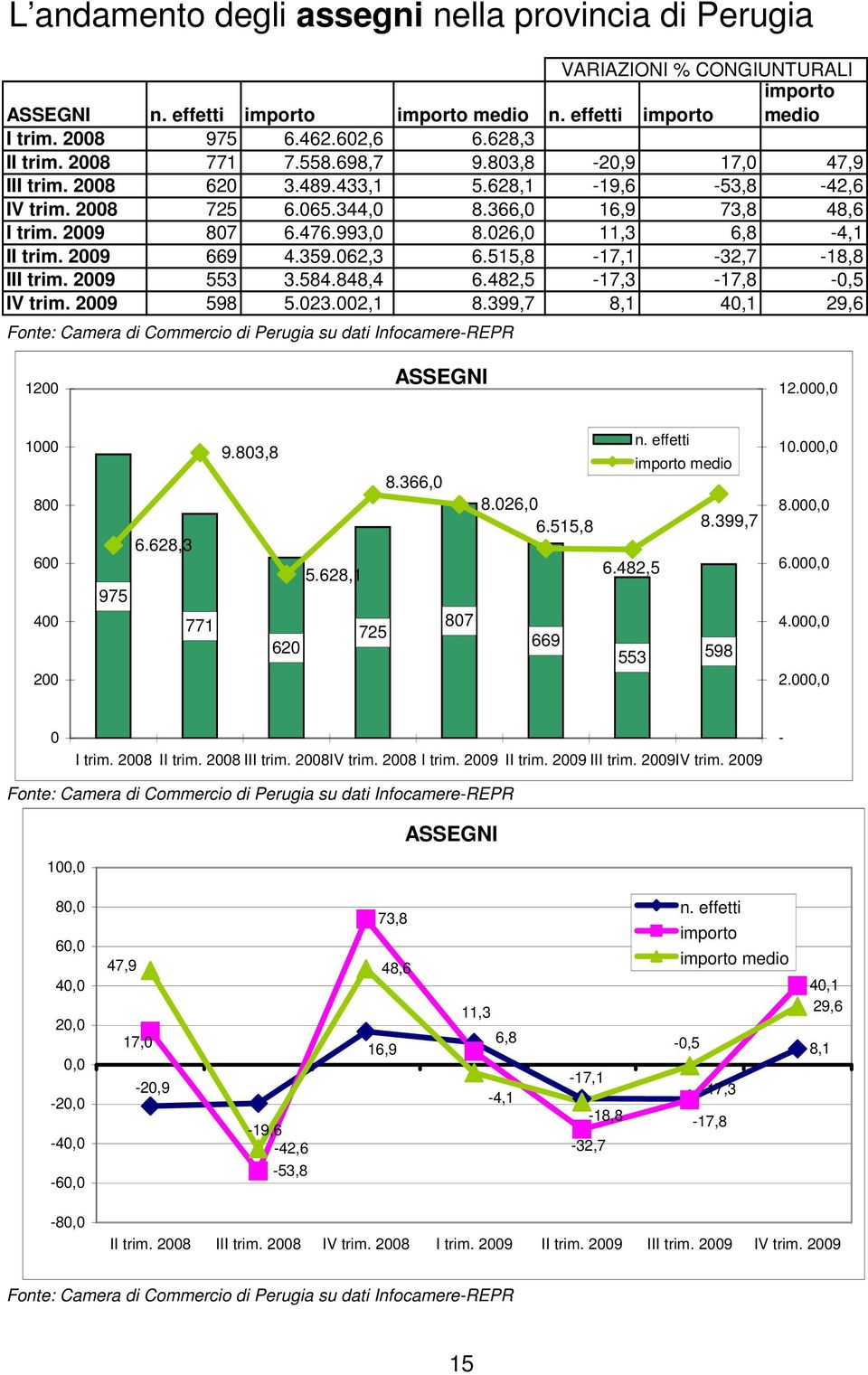 359.062,3 6.515,8-17,1-32,7-18,8 III trim. 2009 553 3.584.848,4 6.482,5-17,3-17,8-0,5 IV trim. 2009 598 5.023.002,1 8.399,7 8,1 40,1 29,6 1200 ASSEGNI 12.000,0 1000 800 600 400 200 9.803,8 8.366,0 8.