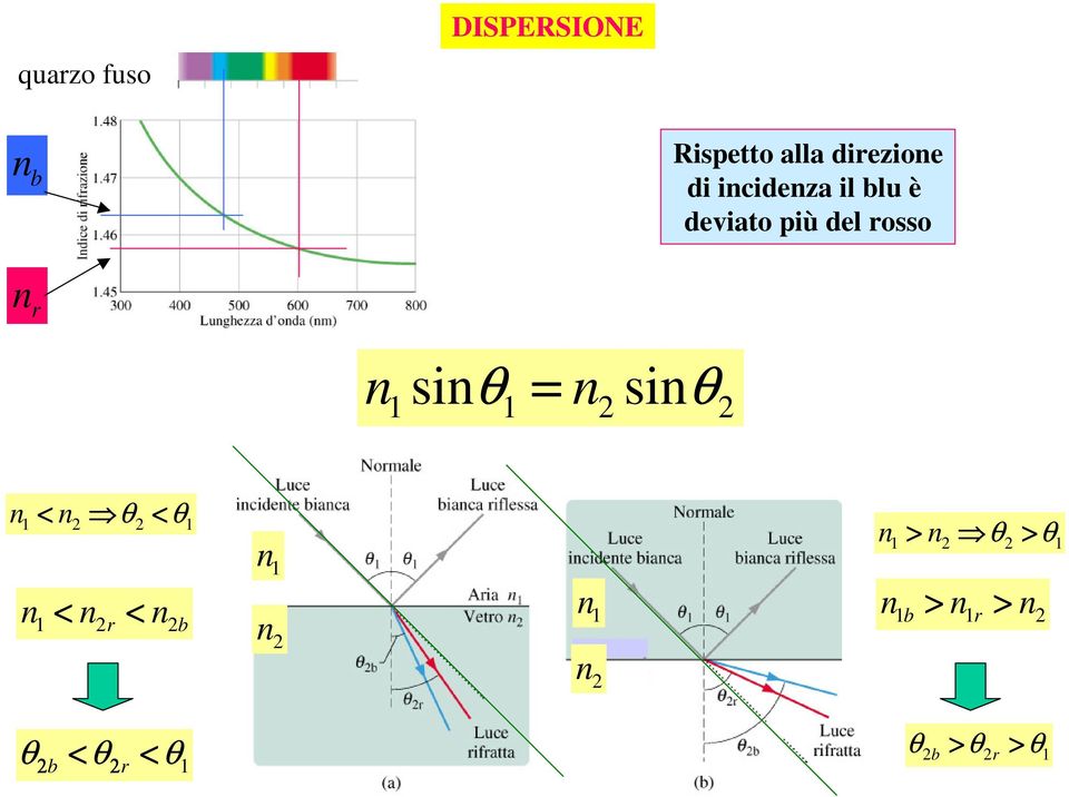 sin θ 2 n < n2 θ 2 < θ n < n2r < n2b n n 2 n n > n2 θ