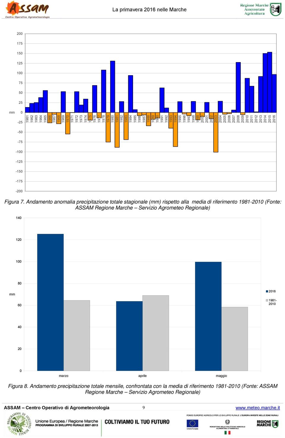 Andamento anomalia precipitazione totale stagionale (mm) rispetto alla media di riferimento 1981-21 (Fonte: ASSAM Regione Marche Servizio Agrometeo Regionale) 14 12 1 8 mm 6 216