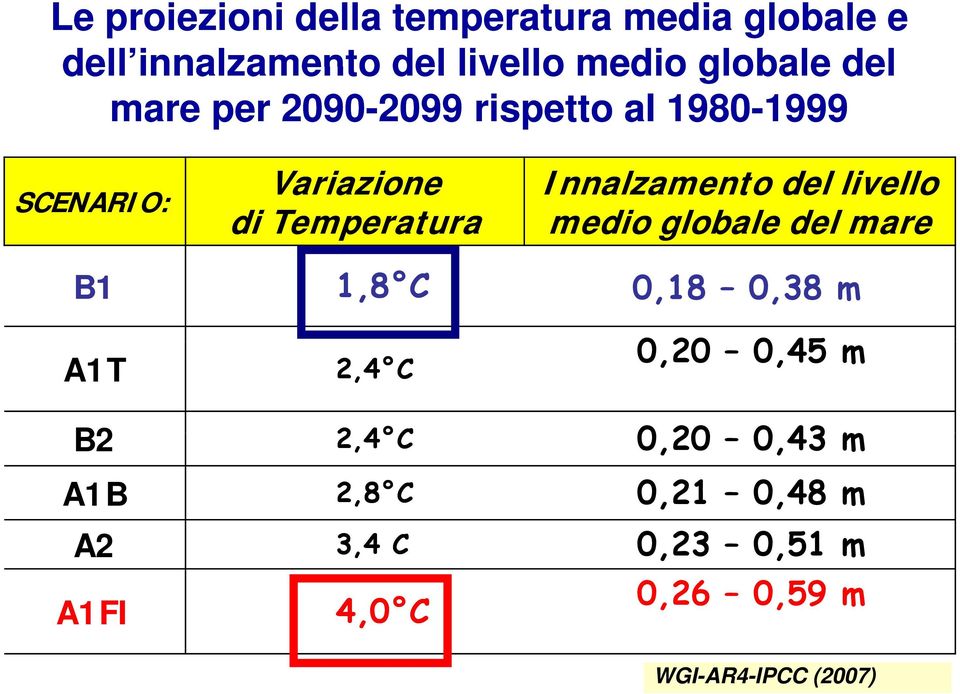 del livello medio globale del mare B1 1,8 C A1T 2,4 C 0,18 0,38 m 0,20 0,45 m B2 24 2,4 C A1B 2,8