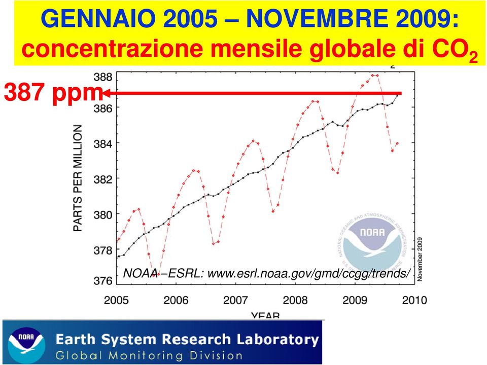 l di CO 2 387 ppm NOAA ESRL: