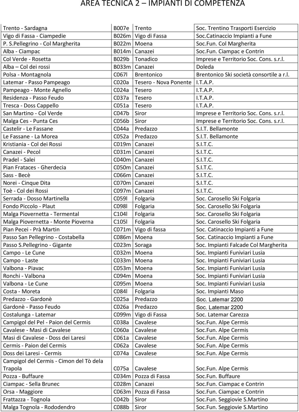 l. Latemar - Passo Pampeago C020a Tesero - Nova Ponente I.T.A.P. Pampeago - Monte Agnello C024a Tesero I.T.A.P. Residenza - Passo Feudo C037a Tesero I.T.A.P. Tresca - Doss Cappello C051a Tesero I.T.A.P. San Martino - Col Verde C047b Siror Imprese e Territorio Soc.