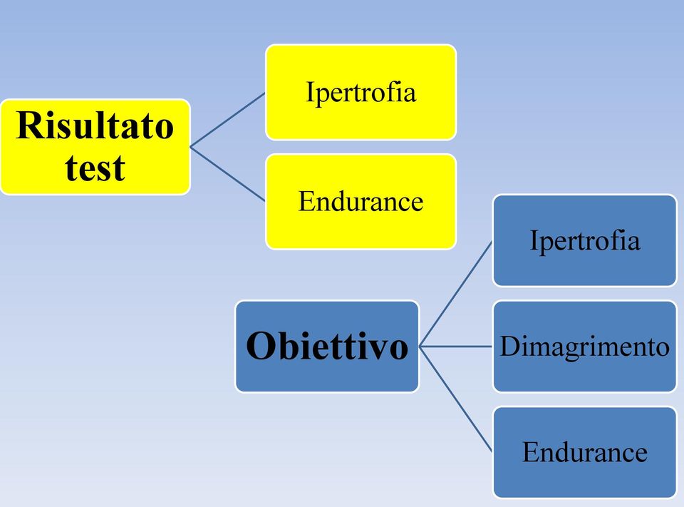 Obiettivo