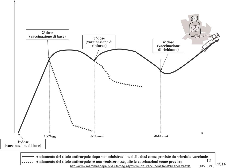 dosi come previste da schedula vaccinale Andamento del titolo anticorpale se non venissero eseguite le