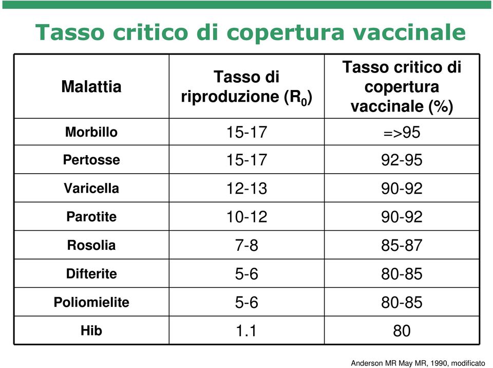 92-95 Varicella 12-13 90-92 Parotite 10-12 90-92 Rosolia 7-8 85-87 Difterite