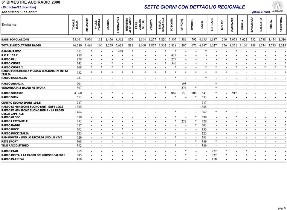 7 419 - - - - - - - - 419 - - - - - - - - - - - RADIO BLU 279 - - - - - - - - 279 - - - - - - - - - - - RADIO CUORE 743 - - * - - - - * 540 - - - - - - - - - - * RADIO CUORE 2 308 * * * * * - - - * -