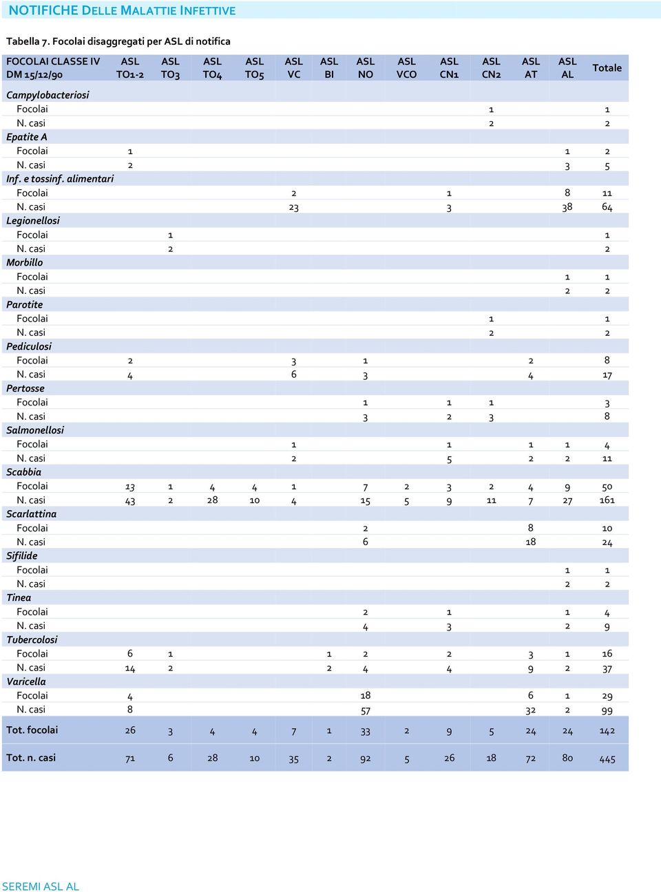 casi 2 2 Parotite Focolai 1 1 N. casi 2 2 Pediculosi Focolai 2 3 1 2 8 N. casi 4 6 3 4 17 Pertosse Focolai 1 1 1 3 N. casi 3 2 3 8 Salmonellosi Focolai 1 1 1 1 4 N.