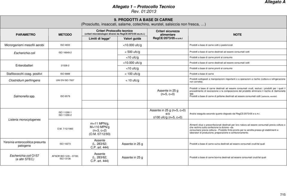 a base di carne pronti al consumo <10.000 ufc/g Prodotti a base di carne destinati ad essere consumati cotti <10 ufc/g Prodotti a base di carne pronti al consumo Stafilococchi coag.