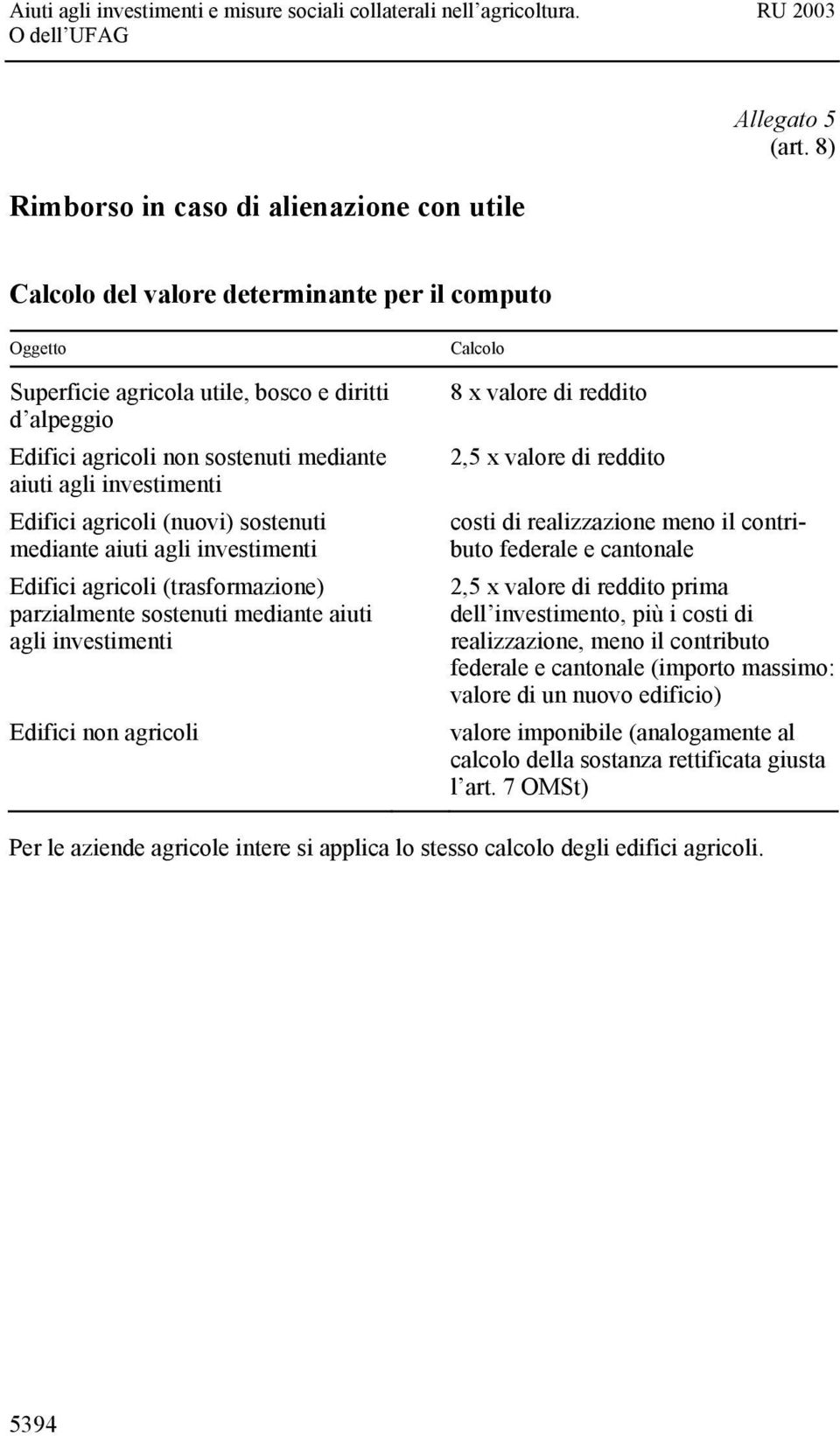 (nuovi) sostenuti mediante aiuti agli investimenti Edifici agricoli (trasformazione) parzialmente sostenuti mediante aiuti agli investimenti Edifici non agricoli Calcolo 8 x valore di reddito 2,5 x