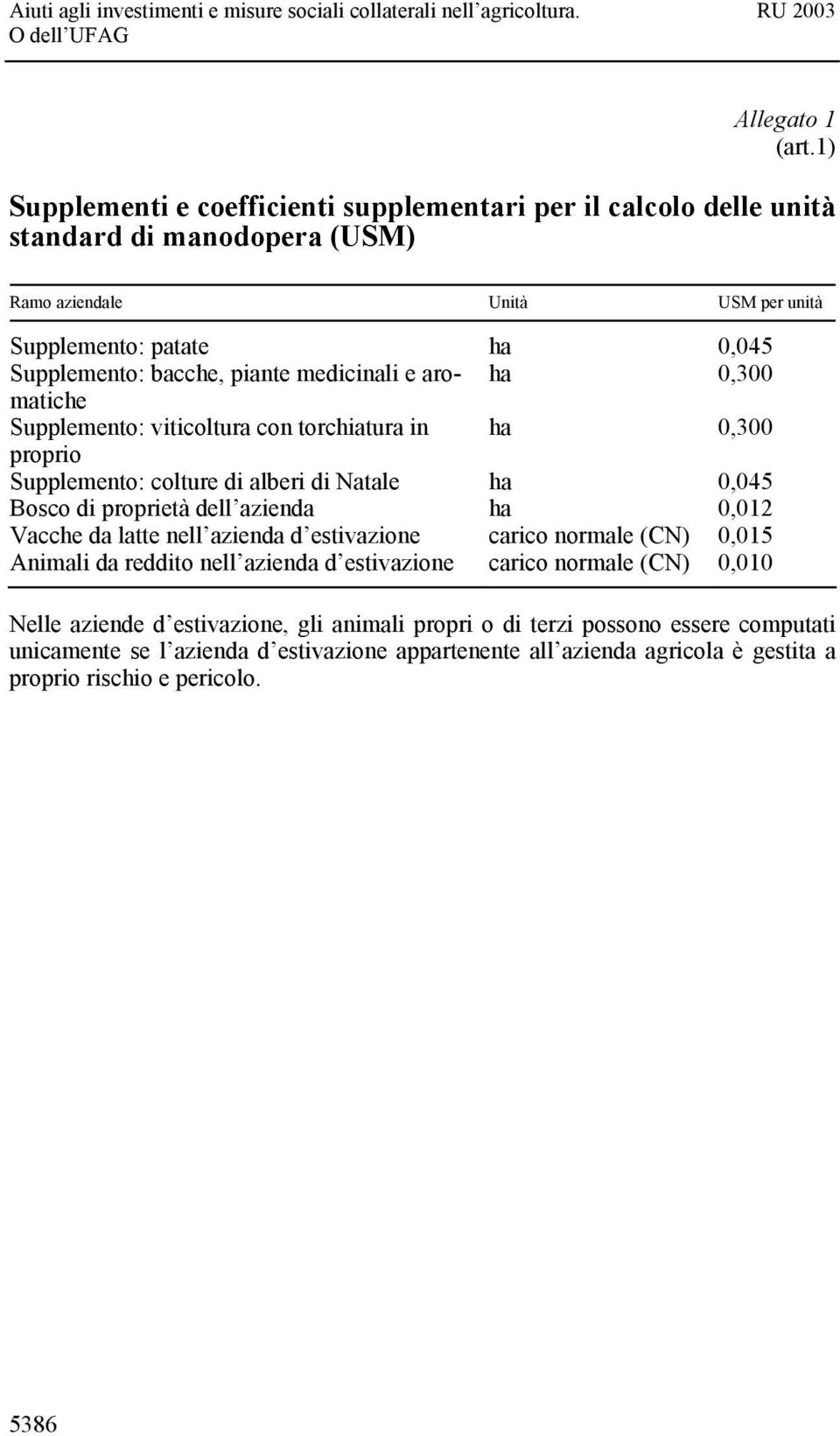 bacche, piante medicinali e aromatiche ha 0,300 Supplemento: viticoltura con torchiatura in ha 0,300 proprio Supplemento: colture di alberi di Natale ha 0,045 Bosco di proprietà dell