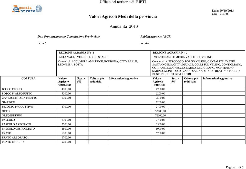 REATINO, POGGIO BUSTONE, RIETI, RIVODUTRI BOSCO CEDUO 4700,00 4200,00 BOSCO D`ALTO FUSTO 5200,00 6200,00 CASTAGNETO DA FRUTTO 7300,00 9500,00 GIARDINI 7200,00 INCOLTO PRODUTTIVO 1700,00 2100,00