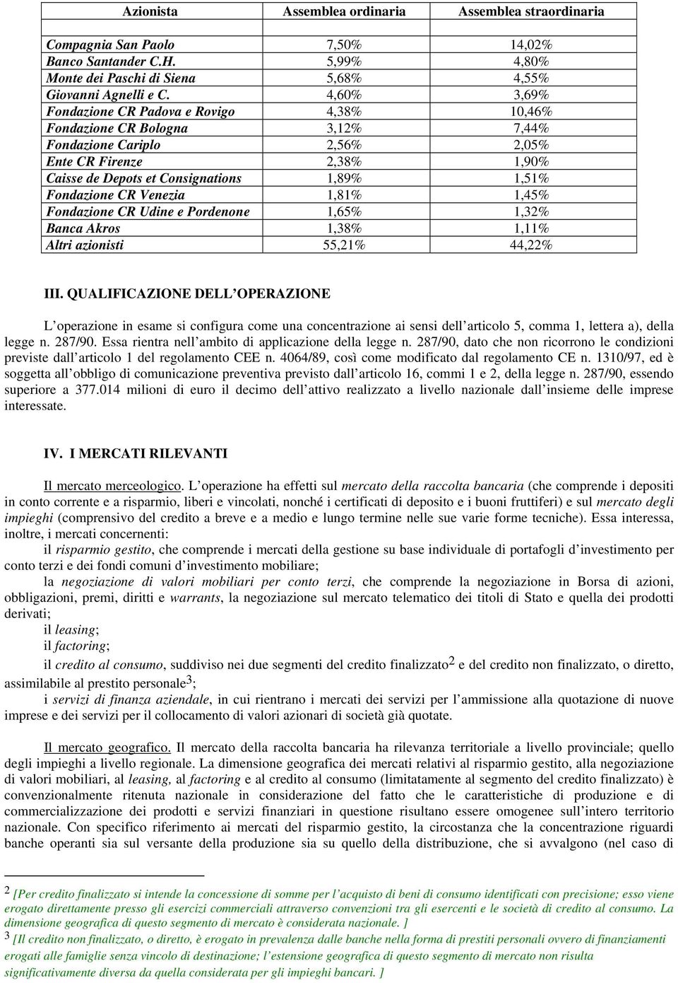 Fondazione CR Venezia 1,81% 1,45% Fondazione CR Udine e Pordenone 1,65% 1,32% Banca Akros 1,38% 1,11% Altri azionisti 55,21% 44,22% III.