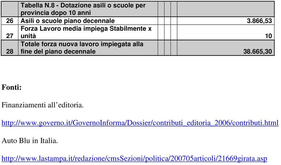 piano decennale 38.665,30 Fonti: Finanziamenti all editoria. http://www.governo.