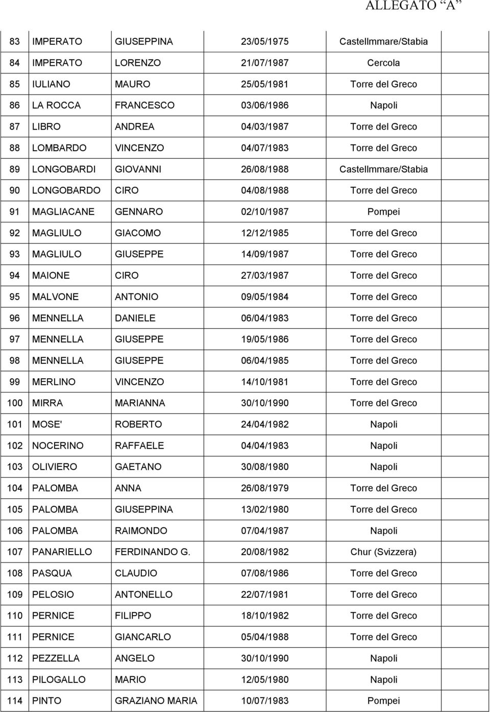02/10/1987 Pompei 92 MAGLIULO GIACOMO 12/12/1985 Torre del Greco 93 MAGLIULO GIUSEPPE 14/09/1987 Torre del Greco 94 MAIONE CIRO 27/03/1987 Torre del Greco 95 MALVONE ANTONIO 09/05/1984 Torre del