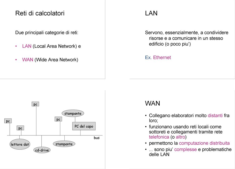 Ethernet WAN lettore dat cd-drive stampante PC del capo bus stampante Collegano elaboratori molto distanti fra loro;