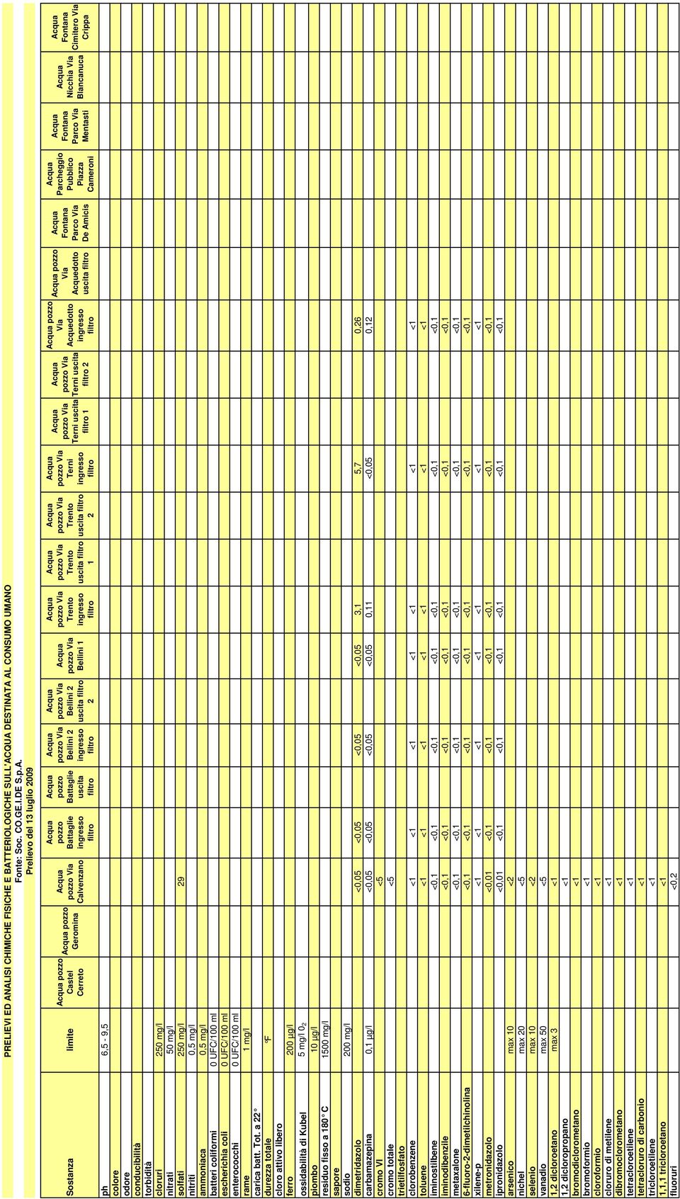 VI <5 cromo totale <5 clorobenzene < < < < < < < toluene < < < < < < < iminostilbene <0, <0, <0, <0, <0, <0, <0, iminodibenzile <0, <0, <0, <0, <0, <0, <0, metaxalone <0, <0, <0, <0, <0, <0, <0,