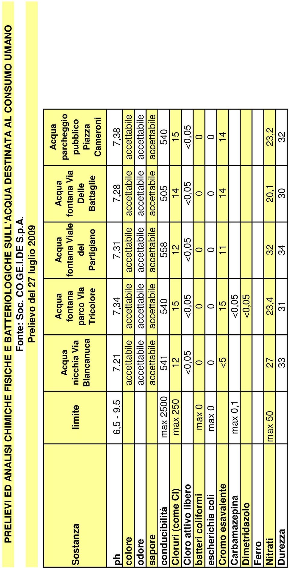 conducibilità max 500 54 540 558 505 540 Cloruri (come Cl) max 50 5 4 5 Cloro attivo libero <0,05 <0,05 <0,05 <0,05 <0,05 batteri coliformi max 0 0 0 0