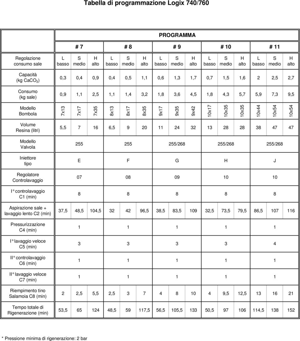255 255/268 255/268 255/268 Iniettore tipo E F G J Regolatore Controlavaggio 07 08 09 0 0 I controlavaggio C (min) 8 8 8 8 8 Aspirazione sale + lavaggio lento C2 (min) 37,5 48,5 04,5 32 42 96,5 38,5