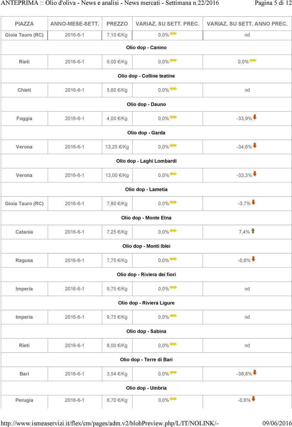 /Kg 0,0% -3,7% Olio dop - Monte Etna Catania 2016-6-1 7,25 /Kg 0,0% 7,4% Olio dop - Monti Iblei Ragusa 2016-6-1 7,75 /Kg 0,0% -0,6% Olio dop - Riviera dei fiori Imperia 2016-6-1 9,75 /Kg 0,0% nd Olio