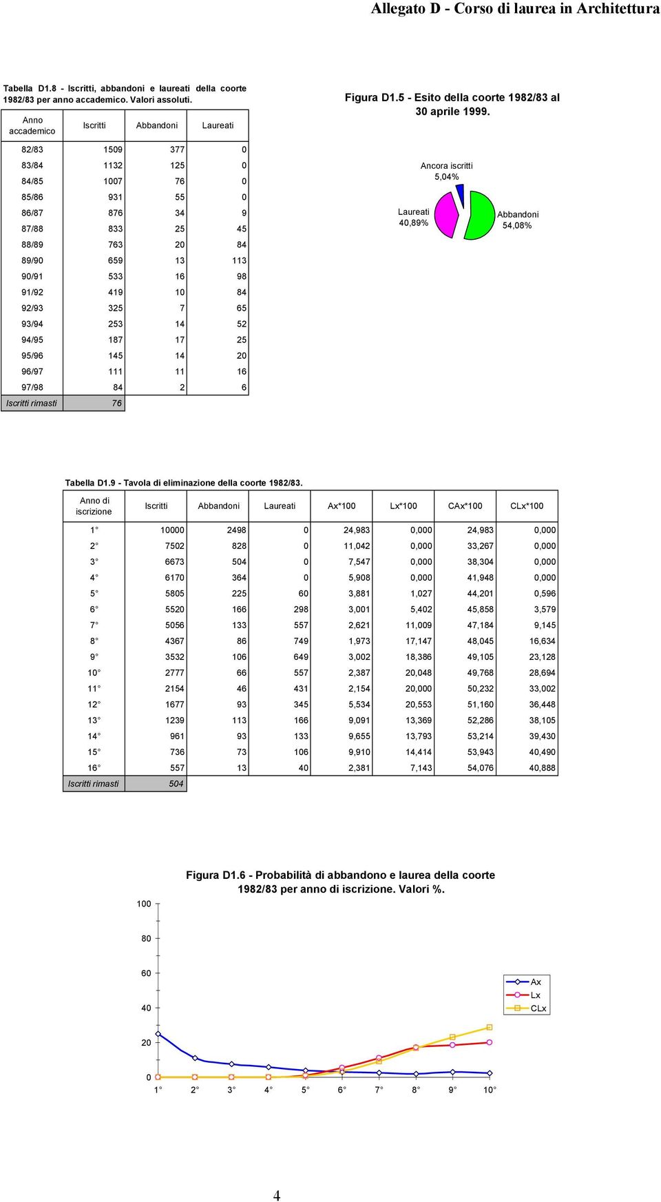 145 14 96/97 111 11 16 97/98 84 2 6 Iscritti rimasti 76 Laureati,89% Ancora iscritti 5,4% 54,8% Tabella D1.9 - Tavola di eliminazione della coorte 1982/83.