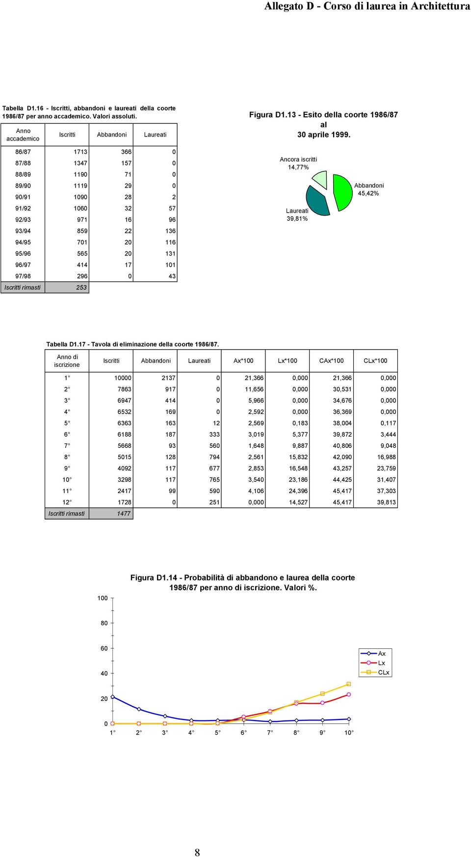 Ancora iscritti 14,77% Laureati 39,81% 45,42% Tabella D1.17 - Tavola di eliminazione della coorte 1986/87.